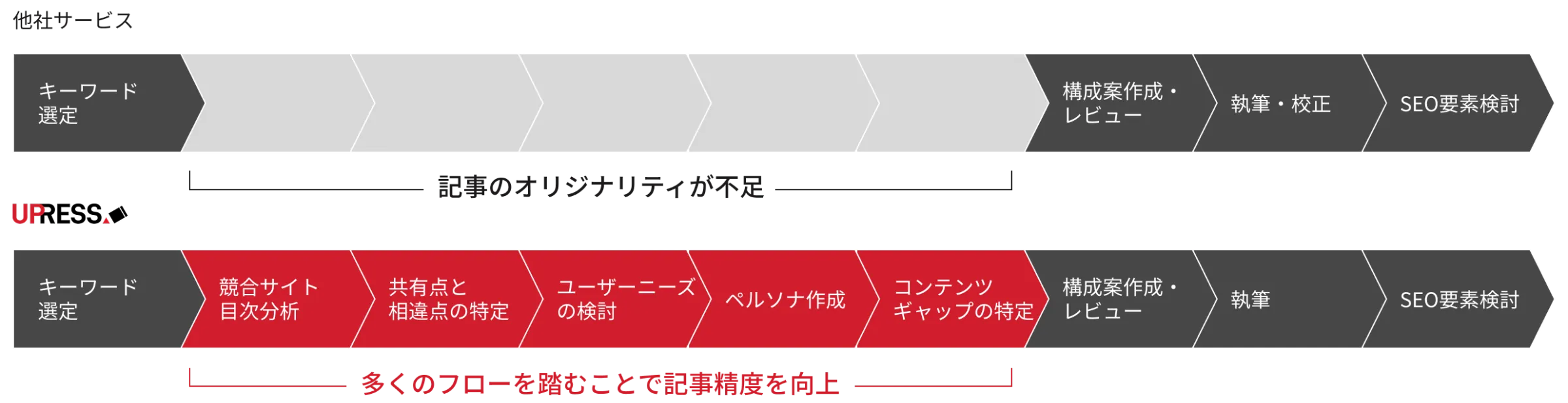 他社サービスとUPRESSの記事執筆フロー比較