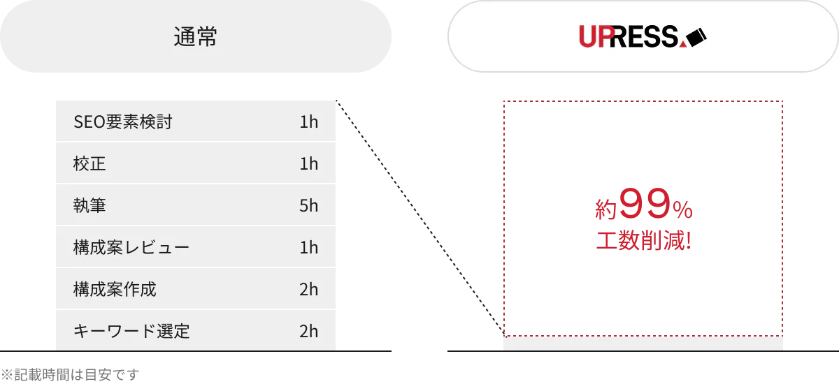通常12時間の作業をUPRESSは約99%削減
