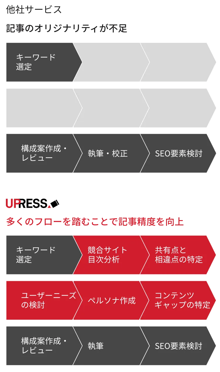 他社サービスとUPRESSの記事執筆フロー比較
